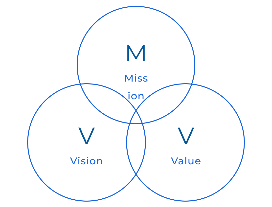ミッション・ビジョン・バリューのイメージ